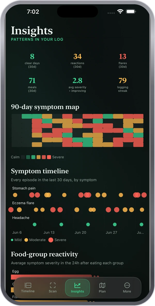 The AllergAI app charting ninety days of meals and symptoms.